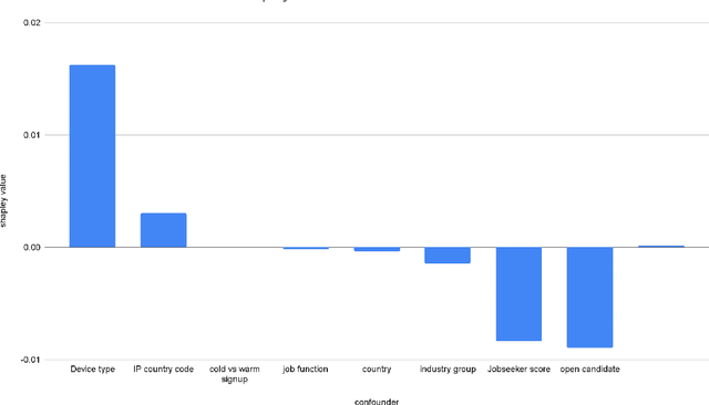 Figure 1 for Confounder Analysis in Measuring Representation in Product Funnels
