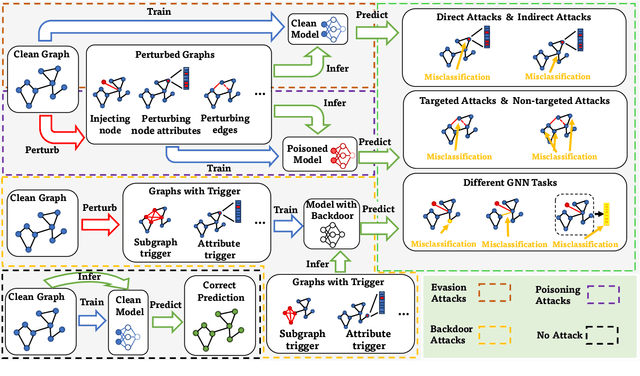 Figure 2 for Trustworthy Graph Neural Networks: Aspects, Methods and Trends