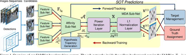 Figure 1 for FAMNet: Joint Learning of Feature, Affinity and Multi-dimensional Assignment for Online Multiple Object Tracking