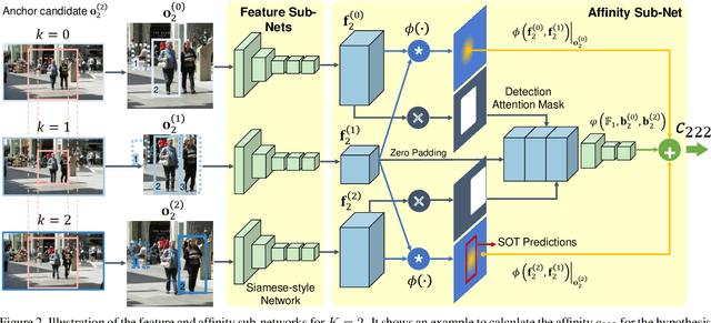 Figure 3 for FAMNet: Joint Learning of Feature, Affinity and Multi-dimensional Assignment for Online Multiple Object Tracking