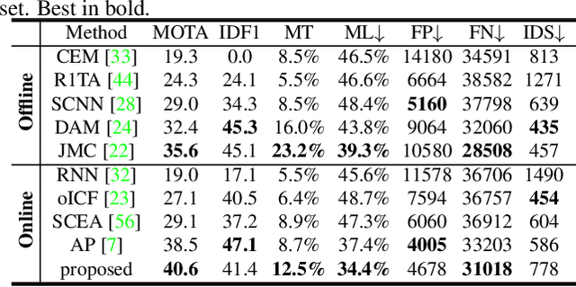 Figure 2 for FAMNet: Joint Learning of Feature, Affinity and Multi-dimensional Assignment for Online Multiple Object Tracking