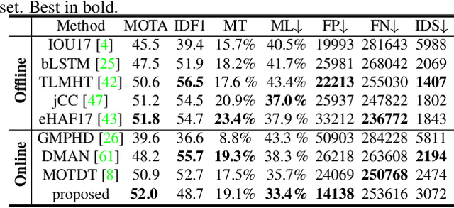Figure 4 for FAMNet: Joint Learning of Feature, Affinity and Multi-dimensional Assignment for Online Multiple Object Tracking