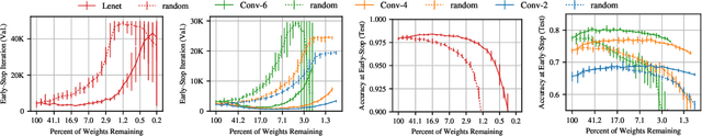 Figure 1 for The Lottery Ticket Hypothesis: Finding Small, Trainable Neural Networks