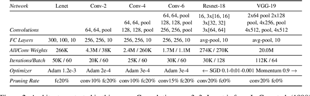 Figure 2 for The Lottery Ticket Hypothesis: Finding Small, Trainable Neural Networks