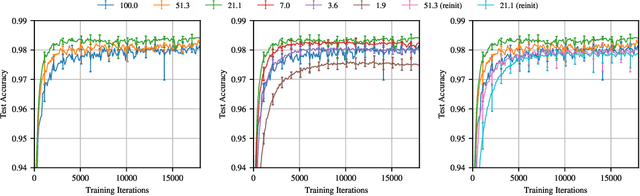 Figure 3 for The Lottery Ticket Hypothesis: Finding Small, Trainable Neural Networks