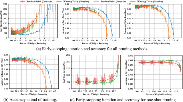 Figure 4 for The Lottery Ticket Hypothesis: Finding Small, Trainable Neural Networks