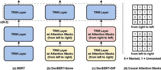 Figure 1 for DecBERT: Enhancing the Language Understanding of BERT with Causal Attention Masks