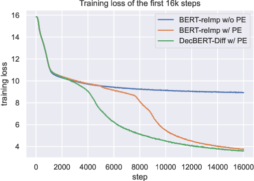 Figure 4 for DecBERT: Enhancing the Language Understanding of BERT with Causal Attention Masks