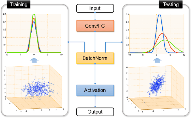 Figure 1 for Revisiting Batch Normalization For Practical Domain Adaptation