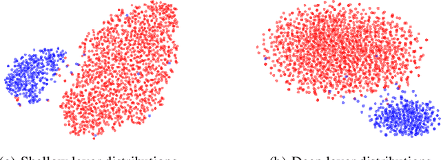 Figure 3 for Revisiting Batch Normalization For Practical Domain Adaptation