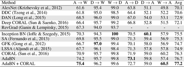 Figure 2 for Revisiting Batch Normalization For Practical Domain Adaptation
