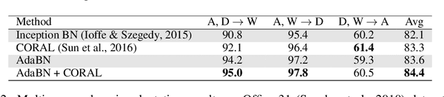 Figure 4 for Revisiting Batch Normalization For Practical Domain Adaptation