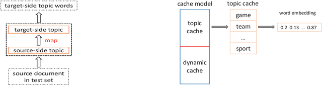 Figure 4 for Modeling Coherence for Neural Machine Translation with Dynamic and Topic Caches