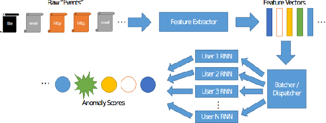Figure 1 for Deep Learning for Unsupervised Insider Threat Detection in Structured Cybersecurity Data Streams