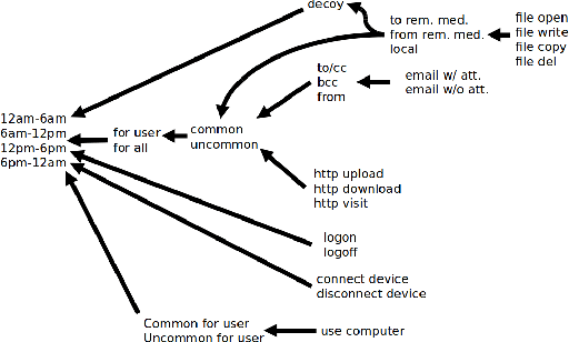 Figure 3 for Deep Learning for Unsupervised Insider Threat Detection in Structured Cybersecurity Data Streams