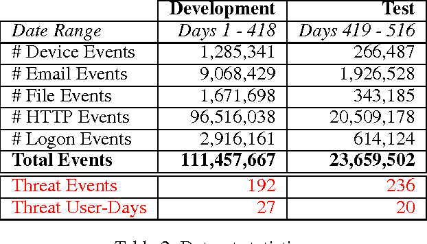 Figure 4 for Deep Learning for Unsupervised Insider Threat Detection in Structured Cybersecurity Data Streams