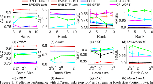 Figure 1 for Streaming Probabilistic Deep Tensor Factorization