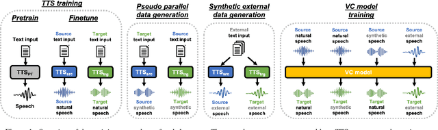 Figure 1 for The NU Voice Conversion System for the Voice Conversion Challenge 2020: On the Effectiveness of Sequence-to-sequence Models and Autoregressive Neural Vocoders