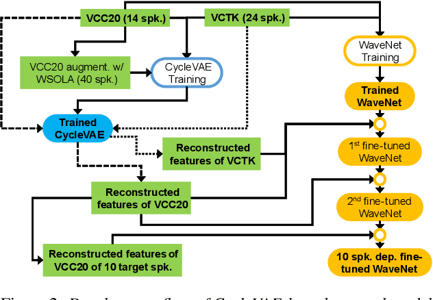 Figure 3 for The NU Voice Conversion System for the Voice Conversion Challenge 2020: On the Effectiveness of Sequence-to-sequence Models and Autoregressive Neural Vocoders