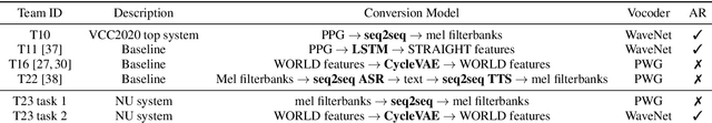 Figure 2 for The NU Voice Conversion System for the Voice Conversion Challenge 2020: On the Effectiveness of Sequence-to-sequence Models and Autoregressive Neural Vocoders