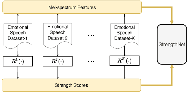 Figure 3 for Accurate Emotion Strength Assessment for Seen and Unseen Speech Based on Data-Driven Deep Learning