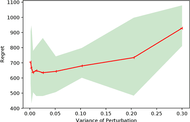 Figure 2 for A Smoothed Analysis of Online Lasso for the Sparse Linear Contextual Bandit Problem