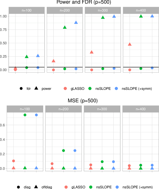 Figure 1 for Structure Learning of Gaussian Markov Random Fields with False Discovery Rate Control