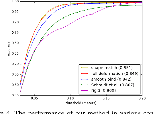 Figure 4 for Dynamic High Resolution Deformable Articulated Tracking