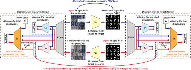 Figure 2 for Class Distribution Alignment for Adversarial Domain Adaptation