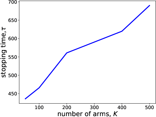 Figure 1 for Best Arm Identification in Generalized Linear Bandits