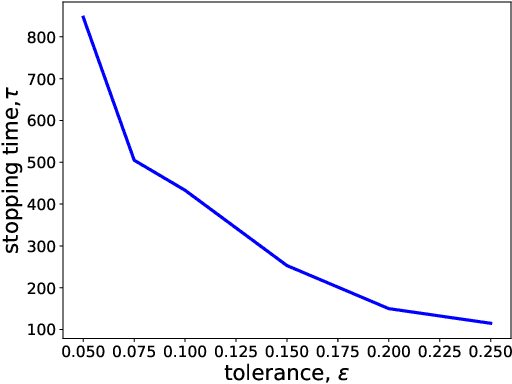 Figure 3 for Best Arm Identification in Generalized Linear Bandits