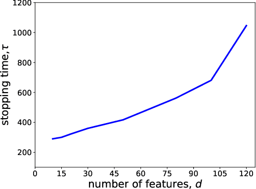 Figure 4 for Best Arm Identification in Generalized Linear Bandits