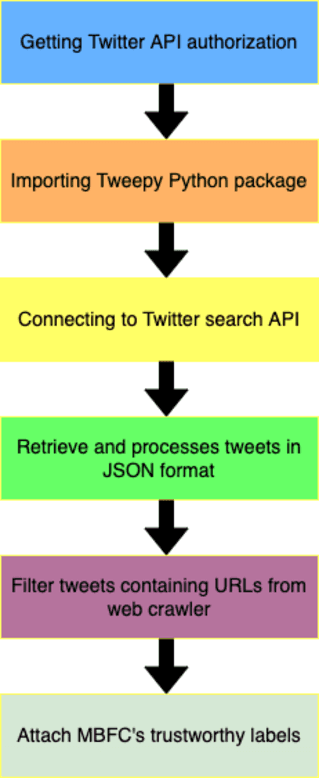 Figure 1 for CovidMis20: COVID-19 Misinformation Detection System on Twitter Tweets using Deep Learning Models