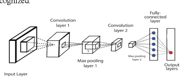 Figure 3 for CovidMis20: COVID-19 Misinformation Detection System on Twitter Tweets using Deep Learning Models