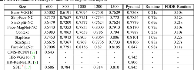 Figure 2 for Face-MagNet: Magnifying Feature Maps to Detect Small Faces