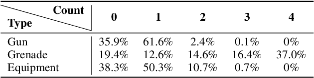 Figure 3 for Learning to Reason in Round-based Games: Multi-task Sequence Generation for Purchasing Decision Making in First-person Shooters