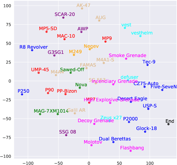 Figure 4 for Learning to Reason in Round-based Games: Multi-task Sequence Generation for Purchasing Decision Making in First-person Shooters