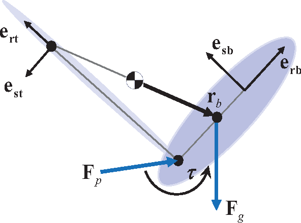 Figure 3 for Comparative Design, Scaling, and Control of Appendages for Inertial Reorientation