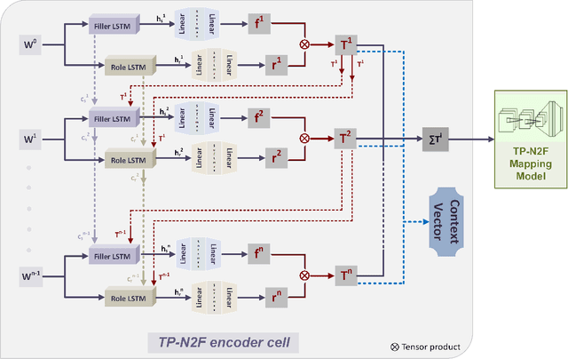 Figure 3 for Natural- to formal-language generation using Tensor Product Representations