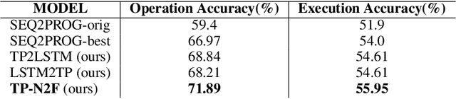 Figure 2 for Natural- to formal-language generation using Tensor Product Representations