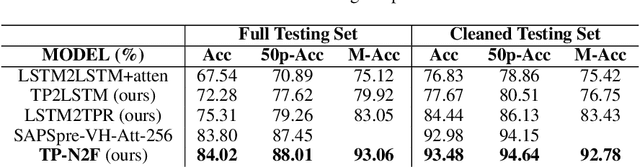 Figure 4 for Natural- to formal-language generation using Tensor Product Representations