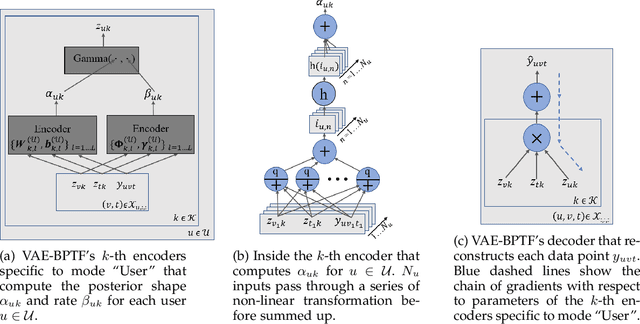 Figure 1 for Variational Auto-encoder Based Bayesian Poisson Tensor Factorization for Sparse and Imbalanced Count Data