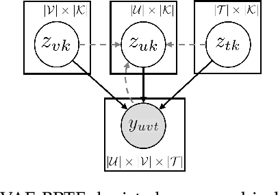 Figure 3 for Variational Auto-encoder Based Bayesian Poisson Tensor Factorization for Sparse and Imbalanced Count Data