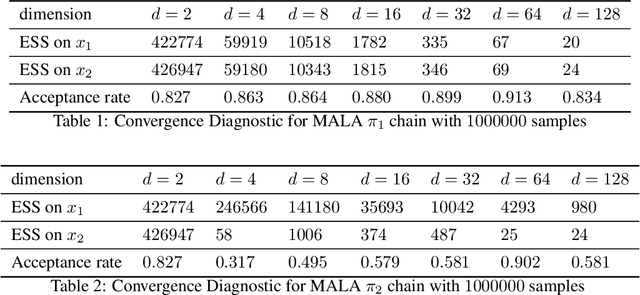 Figure 2 for On Mixing Times of Metropolized Algorithm With Optimization Step (MAO) : A New Framework