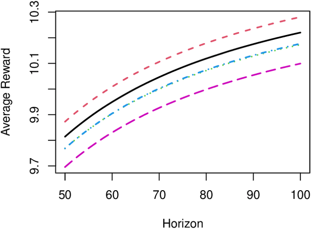 Figure 2 for Robust Batch Policy Learning in Markov Decision Processes