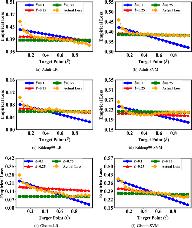 Figure 3 for Towards Practical Differential Privacy in Data Analysis: Understanding the Effect of Epsilon on Utility in Private ERM