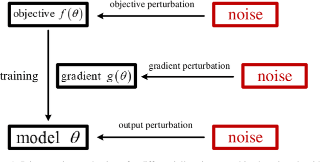 Figure 1 for Towards Practical Differential Privacy in Data Analysis: Understanding the Effect of Epsilon on Utility in Private ERM