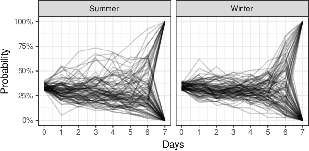 Figure 1 for Probability Paths and the Structure of Predictions over Time