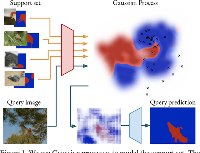 Figure 1 for Deep Gaussian Processes for Few-Shot Segmentation