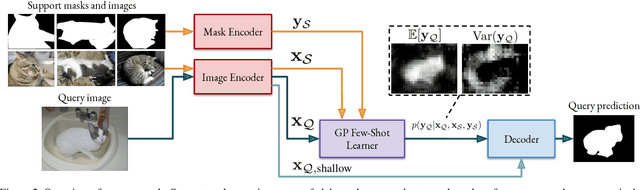 Figure 3 for Deep Gaussian Processes for Few-Shot Segmentation